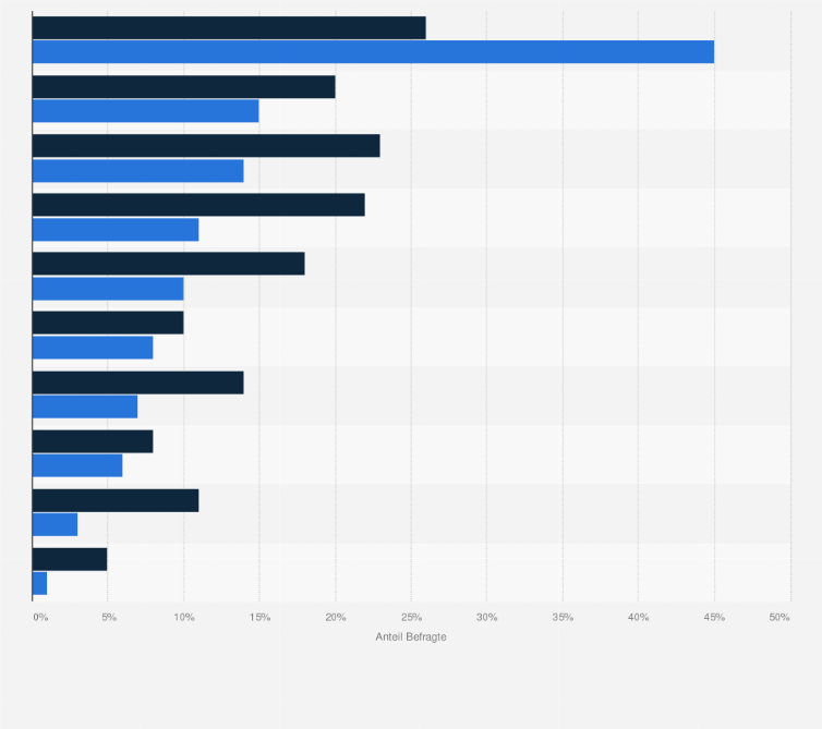 Statistik: Welche Technologien oder Verfahren setzen Sie bereits ein bzw. planen Sie einzusetzen?