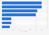 Italy: share of purchase channels for smart devices 2016
