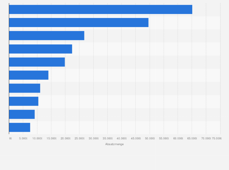 Statistik: Top 10 der absatzstärksten Obstsorten im Lebensmitteleinzelhandel in Österreich im Jahr 2024 (in Tonnen)