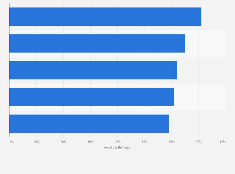 Statistik: Welche Hemmnisse bremsen Ihrer Meinung nach die Digitalisierung im Handwerk am stärksten?