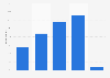 SNL viewership frequency in the U.S. 2017