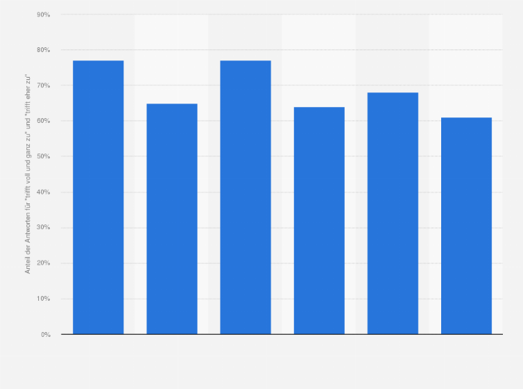 Statistik: Was sind die aktuell größten Herausforderungen für Ihr Unternehmen?