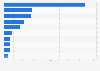 Most popular sports magazines in the U.S. 2016, by circulation