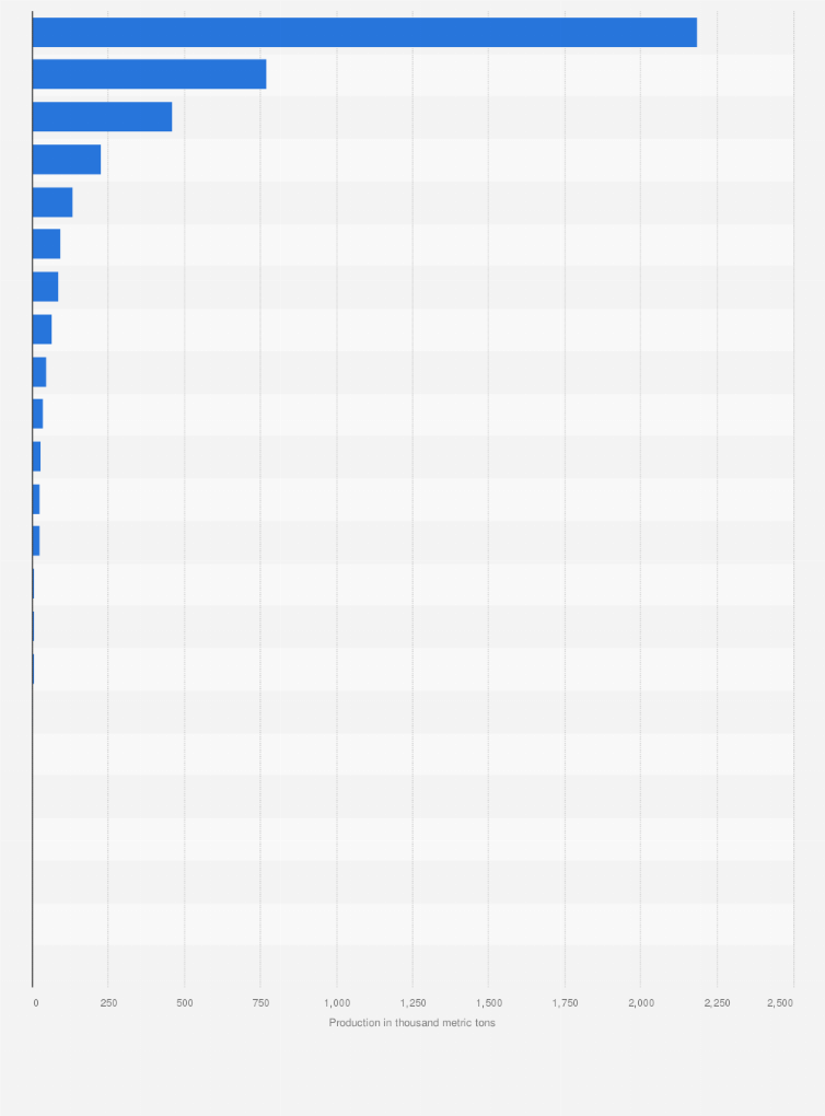 APAC: tobacco production by country 2022| Statista