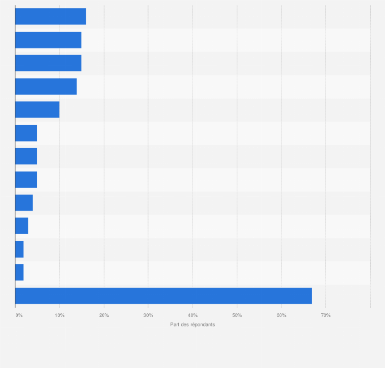 Statistique: Diriez-vous qu’en vous sollicitant par ce canal, une enseigne est crédible ?
