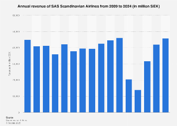 Annual revenue of SAS Scandinavian Airlines 2007-2017