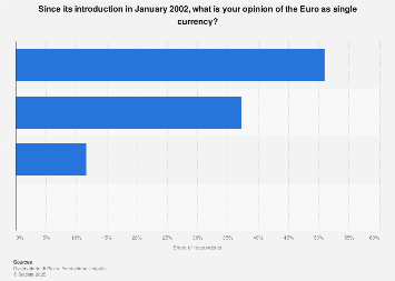 Italy: opinion on the Euro as single currency 2017