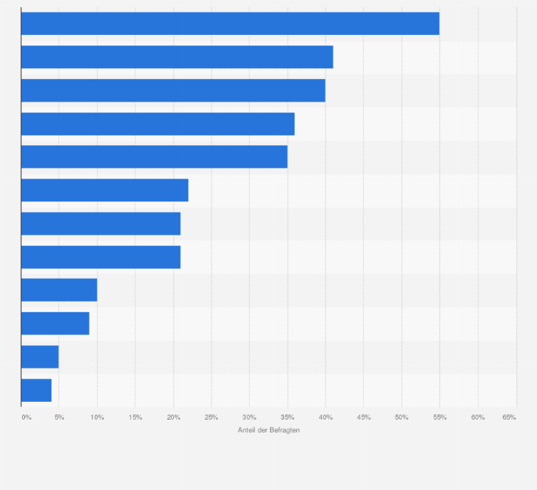 Statistik: Welche Beschäftigungseffekte, die durch die digitale Transformation entstehen, sind ihrer Meinung nach entscheidend?*