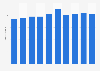 Doctors consultations per capita in Portugal 2003-2012