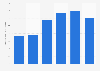 Hospital inpatient discharges per 100 inhabitants in Portugal 2005-2010