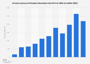 Revenue generated by Paradox Interactive 2014-2017