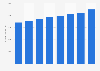 Italy: export value of the women's clothing industry 2012-2018