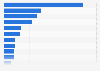 Preference of cuisines in the UAE by type 2016