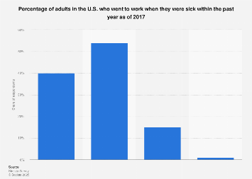 Behavior when sick adults United States 2017| Statista