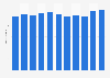 Doctors consultations per capita in Romania 2003-2013