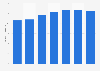 Projected public expenditure on healthcare as a share of GDP in Romania 2013-2060