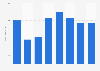 Revenue generated by Digital Bros 2017-2018