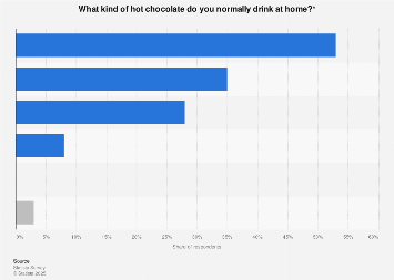 Hot chocolate consumption at home by type 2017| Statista