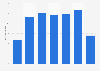 Health expenditure on prevention and public health services in Slovakia 2005-2011