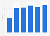 Tribune Media revenue 2013-2018