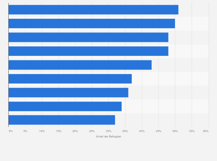 Statistik: Welche der folgenden aufkommenden Technologien wurden bereits in Ihrem Unternehmen im Bereich Marketing implementiert?