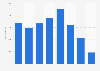 Number of ceased foster placements in England, by duration 2018