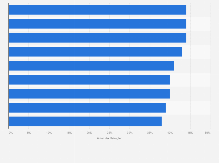 Statistik: Welche der folgenden aufkommenden Technologien wollen Sie in Ihrem Unternehmen im Bereich Marketing bis zum Jahr 2020 implementiert haben?