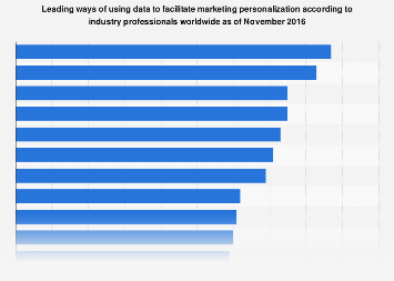 Personalization in marketing - ways of using data 2016