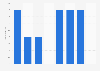 Number of ceased placements in residential schools England, by duration 2018