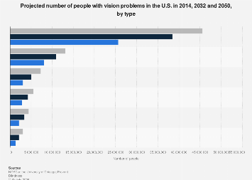 Vision Problems Data Projected prevalence of vision problems United States by type 2034 ...
