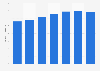 Projected public expenditure on healthcare as a share of GDP in Slovakia 2013-2060