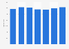 Number of children under 1 taken into care in England 2012-2018