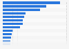 Clothing retailers market share in Norway 2018