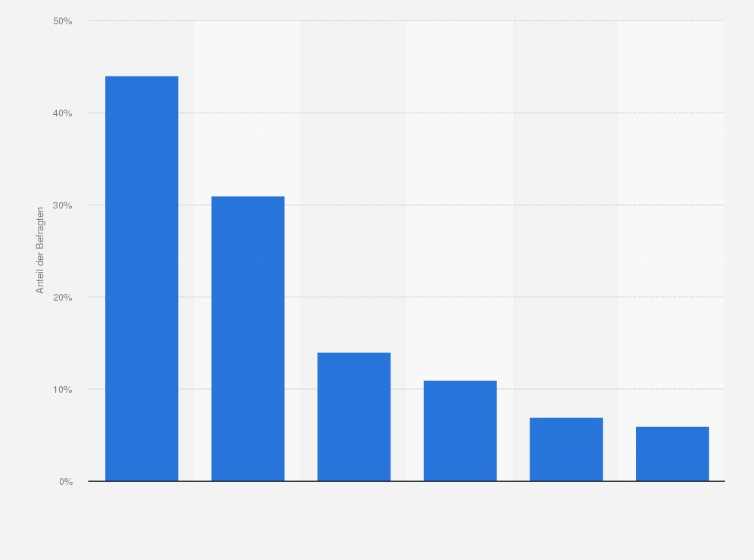 Statistik: Welche der folgenden Inhalte hätten sie gerne als Teil Ihrer Online-Shopping-Erfahrung personalisiert?