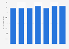 Distribution of children between 5 and 9 being taken into care in England 2012-2018