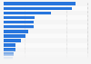 Revenue of selected clothing retailers in Norway 2018