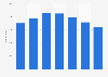 Number of children between 1 and 4 leaving childcare in England 2012-2018