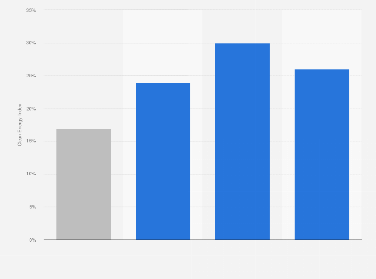 Energy Performance Of Netflix 16 Statista