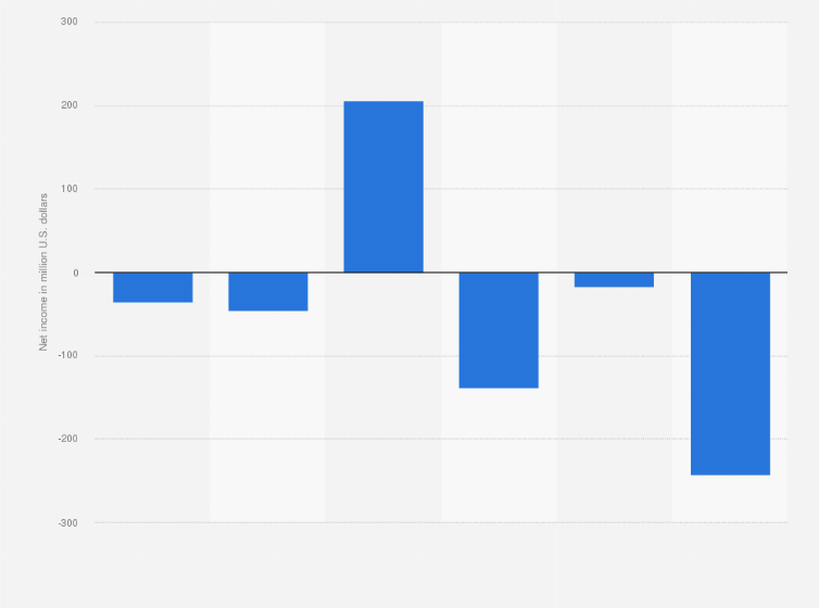 Statistic: MDC Partners net income/loss from 2015 to 2020 (in million U.S. dollars)