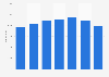 Number of children between 5 and 9 leaving childcare in England 2012-2018