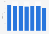 Number of children leaving care at 16 in England 2012-2018