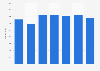 Number of children leaving care at 17 in England 2012-2018