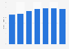 Projected public expenditure on healthcare as a share of GDP in Slovenia 2016-2070
