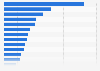 Number of stores of selected clothing retailers in Norway in 2021