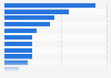 Distribution of the world's infrastructure projects by sector 2017-2018