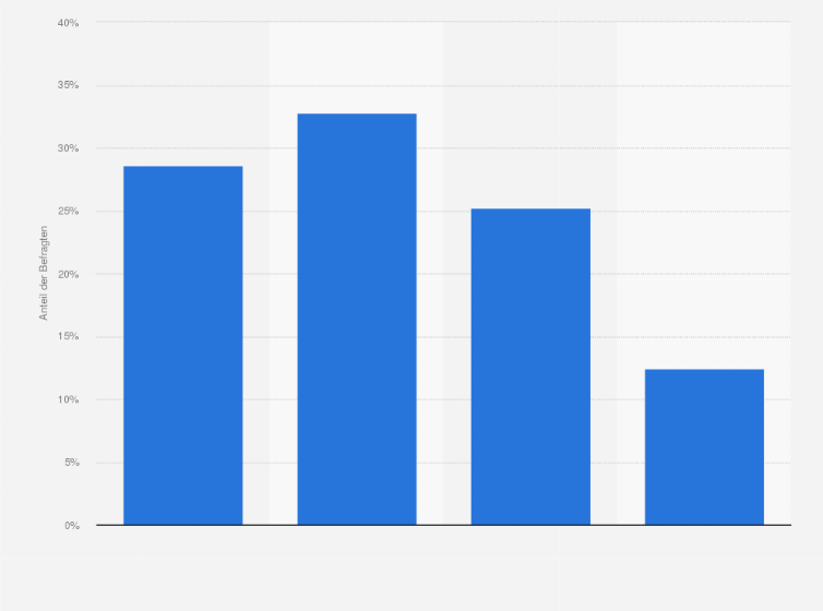 Statistik: Wie häufig spielen Sie Videospiele auf einem Laptop?