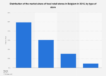 Distribution of the market share of food retail stores Belgium 2016, by store type