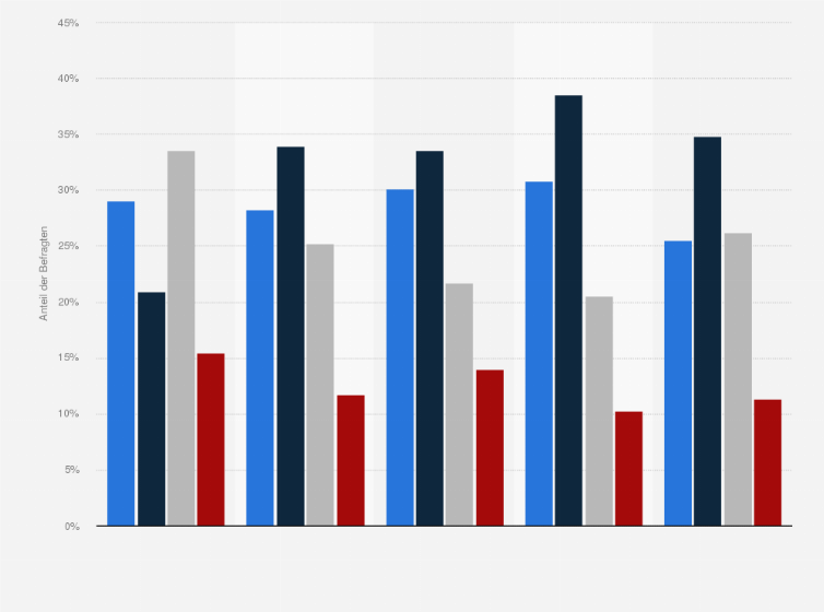 Statistik: Wie häufig spielen Sie Videospiele auf einem Laptop?