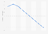 U.S. employment projection for utilities sector 2018-2026