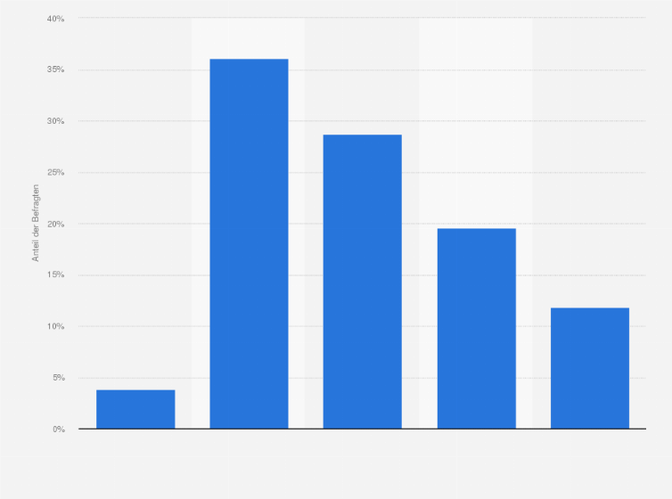 Statistik: Wie viele Stunden pro Woche spielen Sie Videospiele auf einer stationären Spielkonsole?